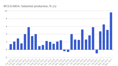 Bulgaria’s industrial production growth accelerates